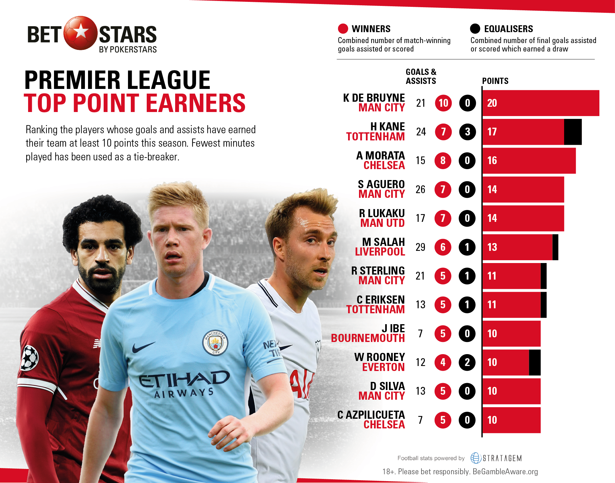 De Bruyne is the worst 80M€ player out there - Page 18 1-pl